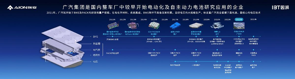 因湃電池智能生態工廠竣工,p58微晶超能電芯下線_搜狐汽車