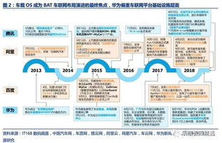 車聯網2.0時代 車載OS成BAT競爭焦點