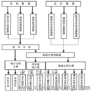 配電網(wǎng)同期線損監(jiān)測系統(tǒng)的設(shè)計與實現(xiàn) 鄧麗1