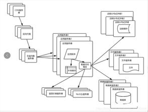 大流量高并發(fā)網(wǎng)站架構(gòu)設(shè)計(jì)步驟演變