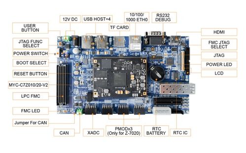 基于zynq 7000高速數(shù)據(jù)采集解決方案