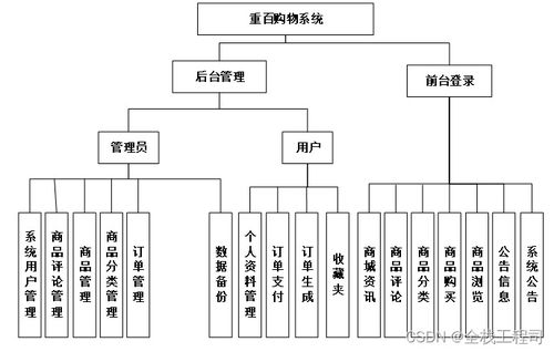 ssm重百購(gòu)物系統(tǒng)的開(kāi)發(fā)畢業(yè)設(shè)計(jì) 附源碼062050