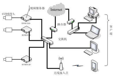 利用TMS320 DM355監(jiān)控服務(wù)器設(shè)計(jì)方案 - 電子發(fā)燒友網(wǎng)