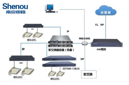 iad語音網關