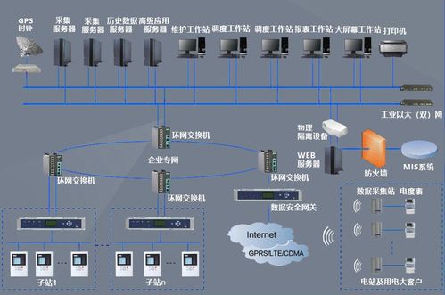 電力調度自動化系統由什么構成