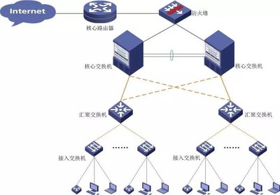 【干貨】建筑行業的網絡架構法則,你知道嗎?